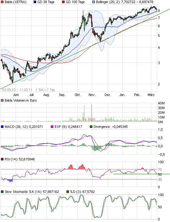 Balda schnelle 100 Prozent 387627