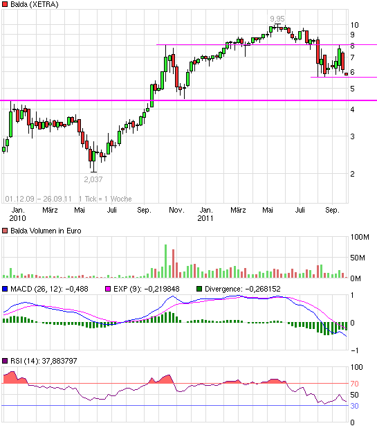 Balda schnelle 100 Prozent 442788