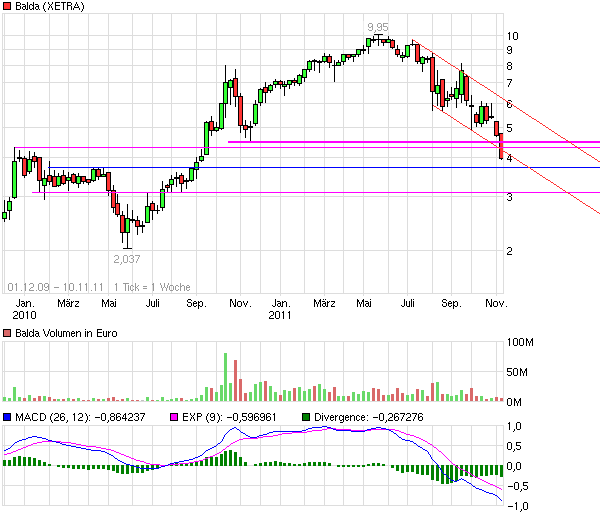 Balda schnelle 100 Prozent 456169