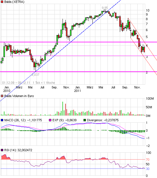 Balda schnelle 100 Prozent 465479
