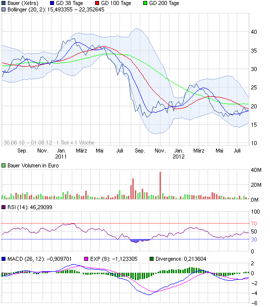 Bauer AG - Jetzt gehts wieder aufwärts bis 70 Euro 526941