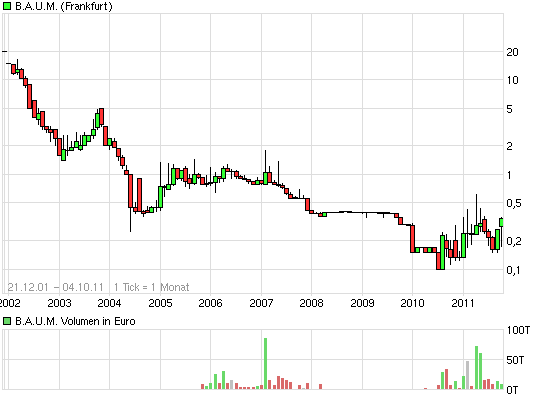 Ein B.A.U.M. der in den Himmel wächst... 445084