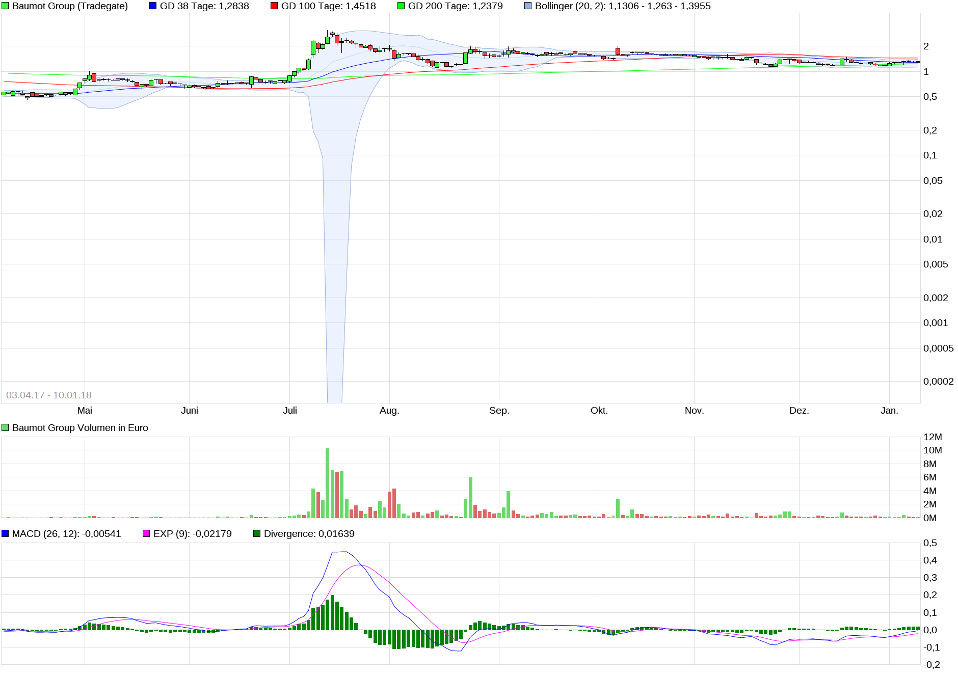 Baumot AG mit BNox Technik zum Erfolg 1034136