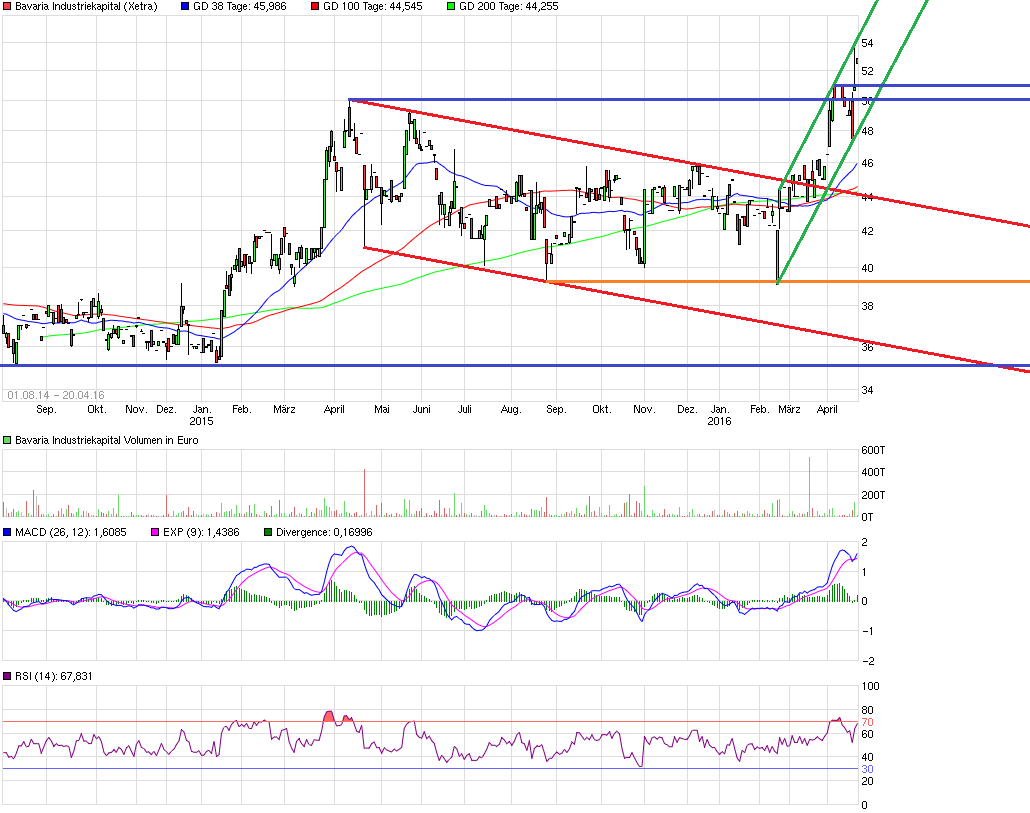 Bavaria Industriekapital - Kaufsignal ! 908983