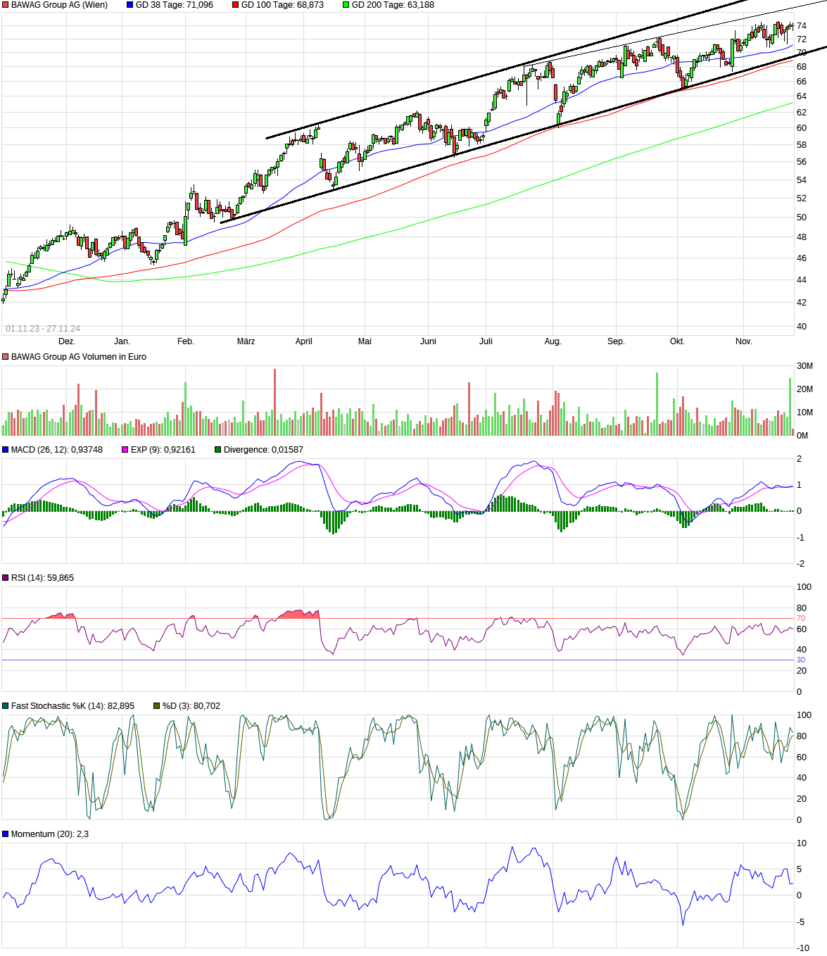 BAWAG Group AG 1460076