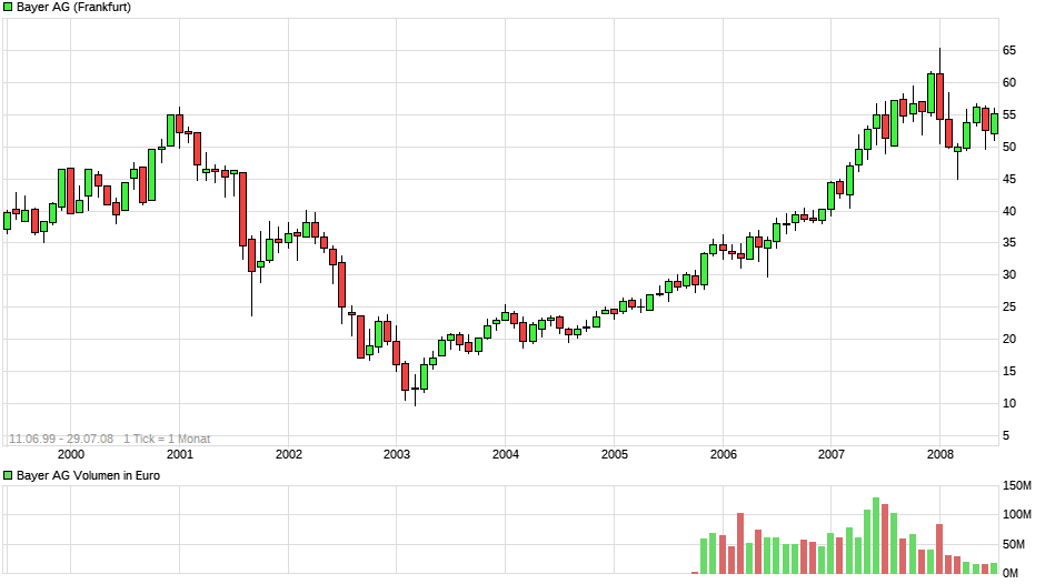 Momentanes Tief von Bayer ist absurd 1412707