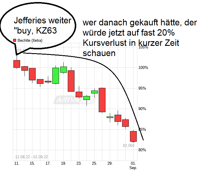 Bechtle hat jetzt 20% Potential 1330813