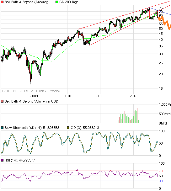 Bed Bath & Beyond Overweight 538755