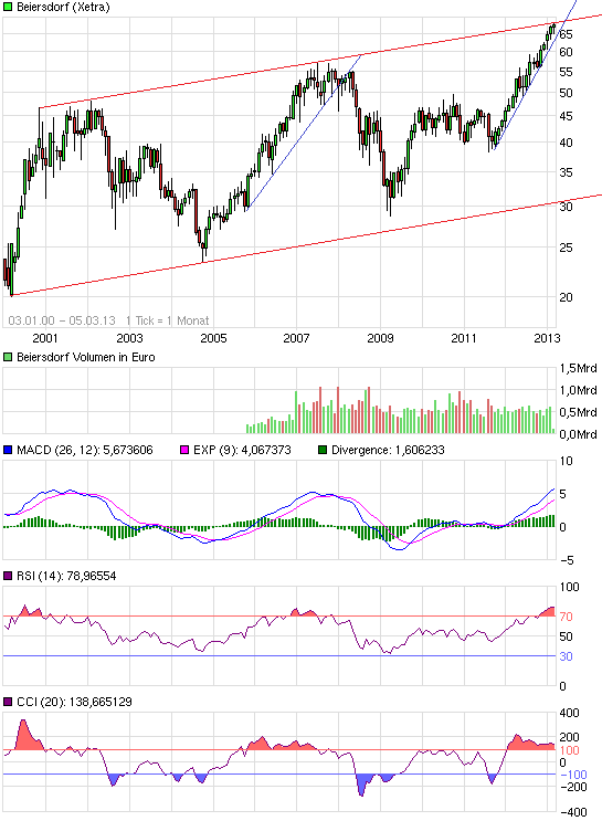 Beiersdorf wird vermutlich 584638