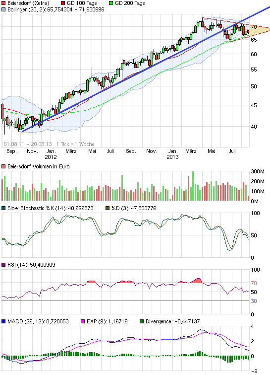 Beiersdorf wird vermutlich 636105