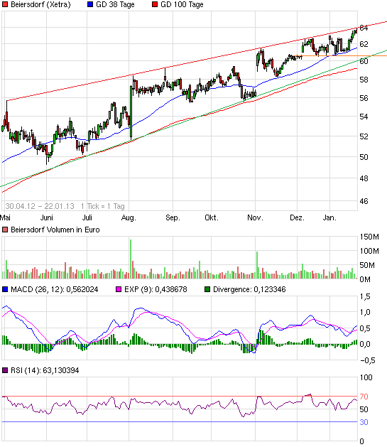Beiersdorf wird vermutlich 571369