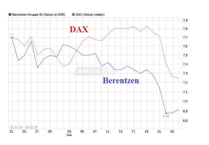 Berentzen - mehr als nur ein Schnaps? 1162459
