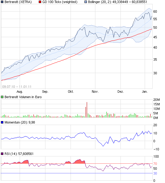 Bertrandt AG - super Orderbuch 1 zu 0,06 372185