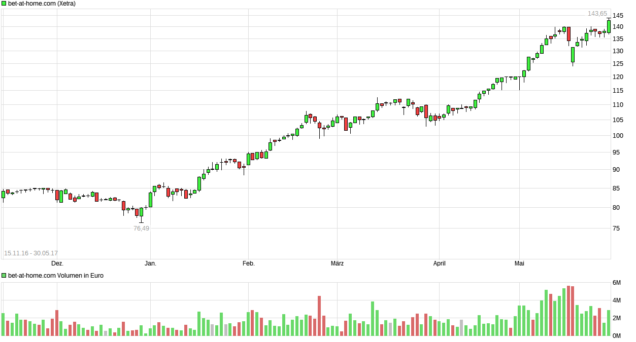 BET-AT-HOME-COM - Ausbruch erfolgt - Kursziel 30 992755