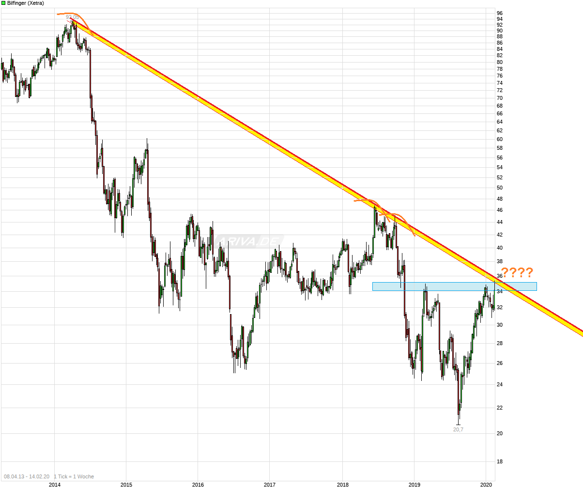 Bilfinger-Berger 1160090