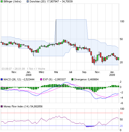 Datenfehler in Charts 655833