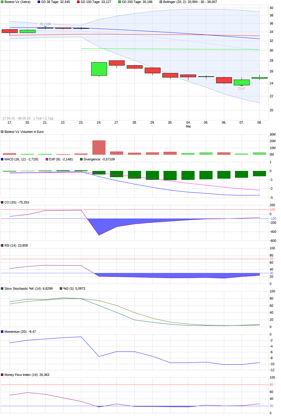Biotest AG im internationalen Branchenvergleich 970542