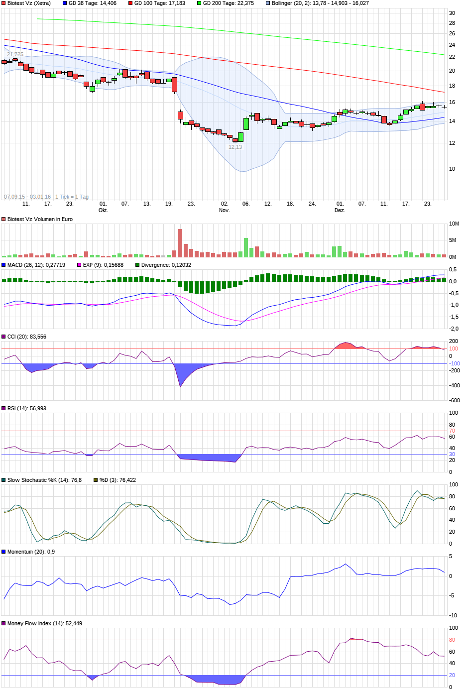 Biotest AG im internationalen Branchenvergleich 970541