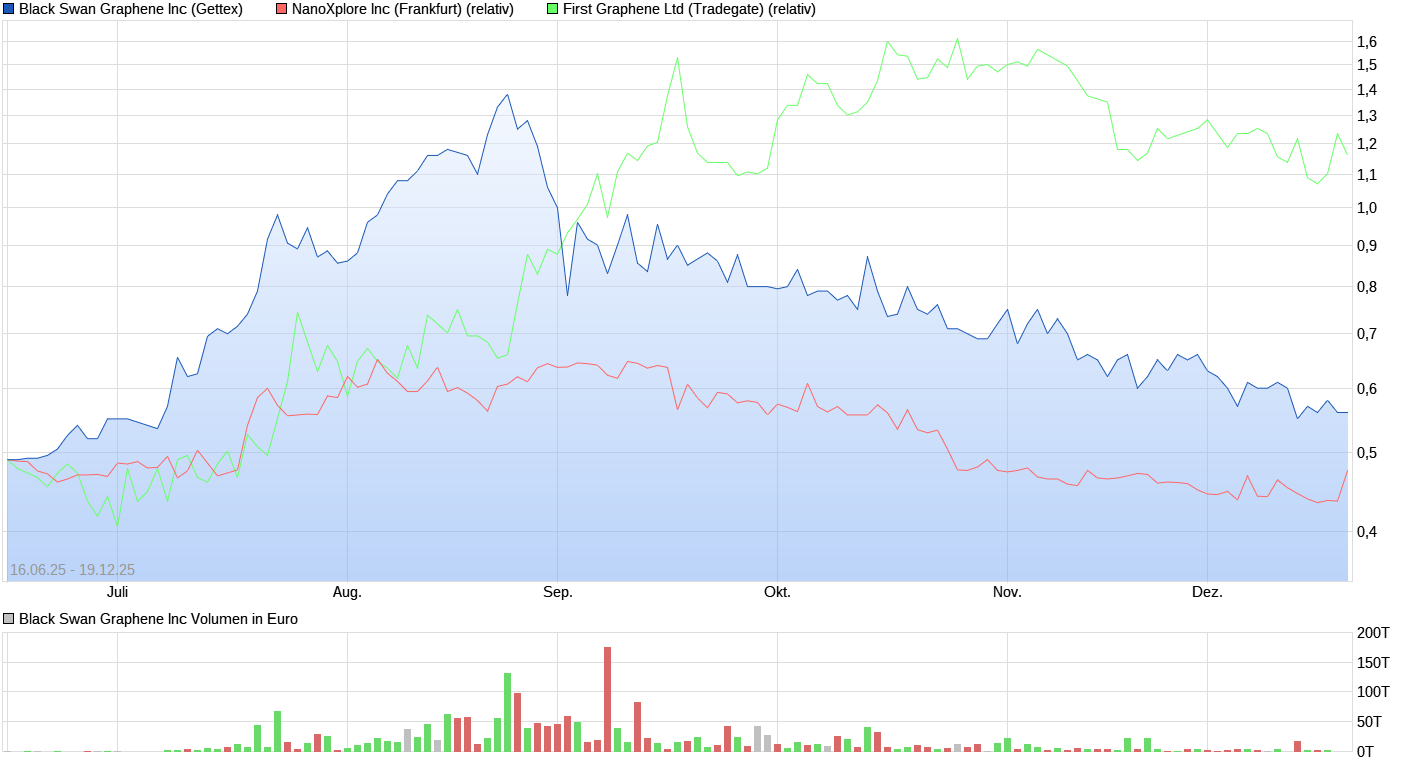 First Graphene - Erster Kommerzieller Produzent 1505828