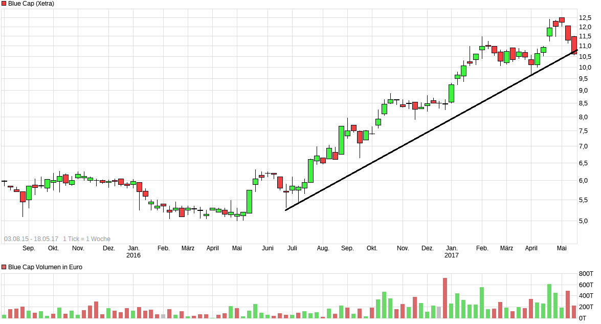 Blue Cap - Neue Chancen durch Planatol 990653