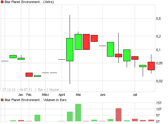 BLUE PLANET Environmetal WKN: A0NGF1 539191
