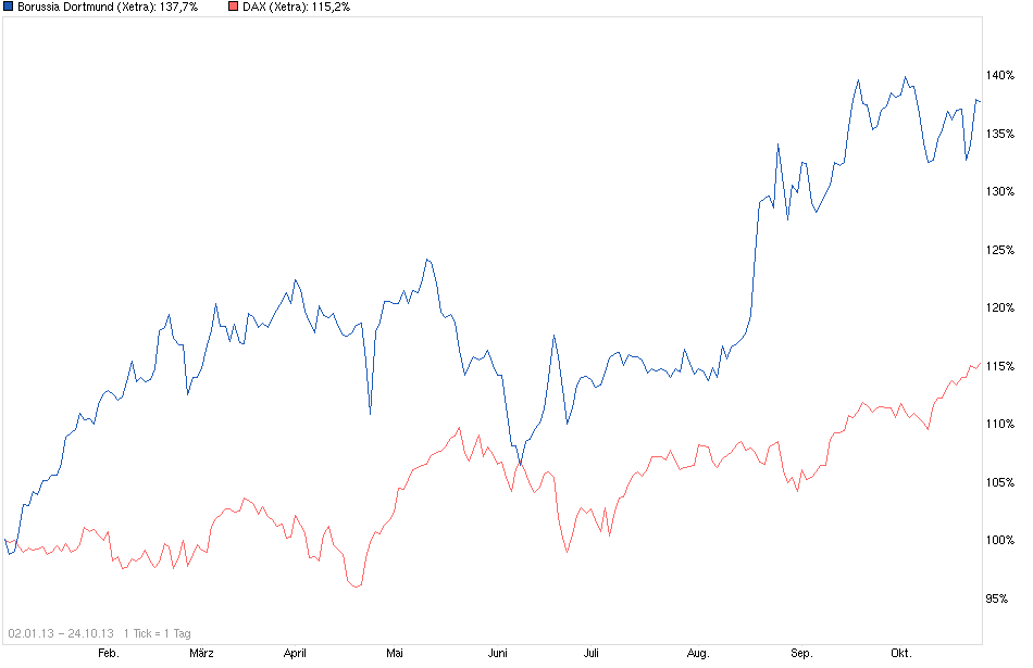 Der Weg weisst Richtung Champions-League 657074