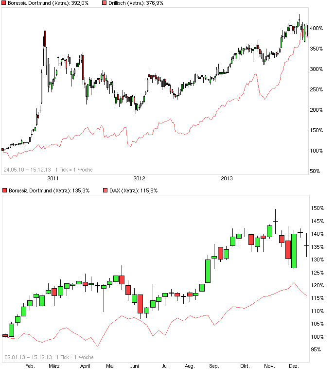 14 Gründe für ein Investment in BVB. 673841