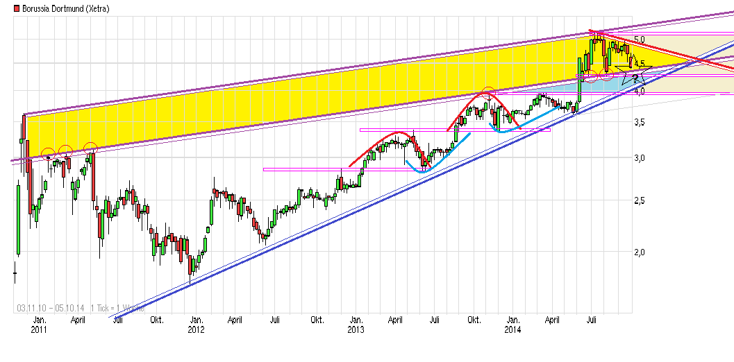 Borussia Dortmund - Charttechnik 762218