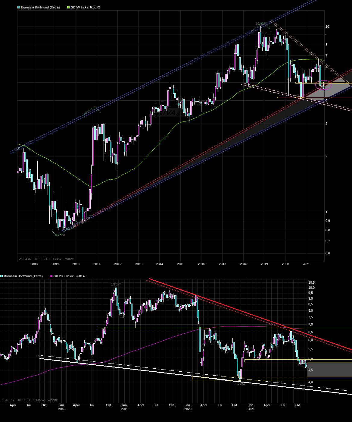Borussia Dortmund - Charttechnik 1284727