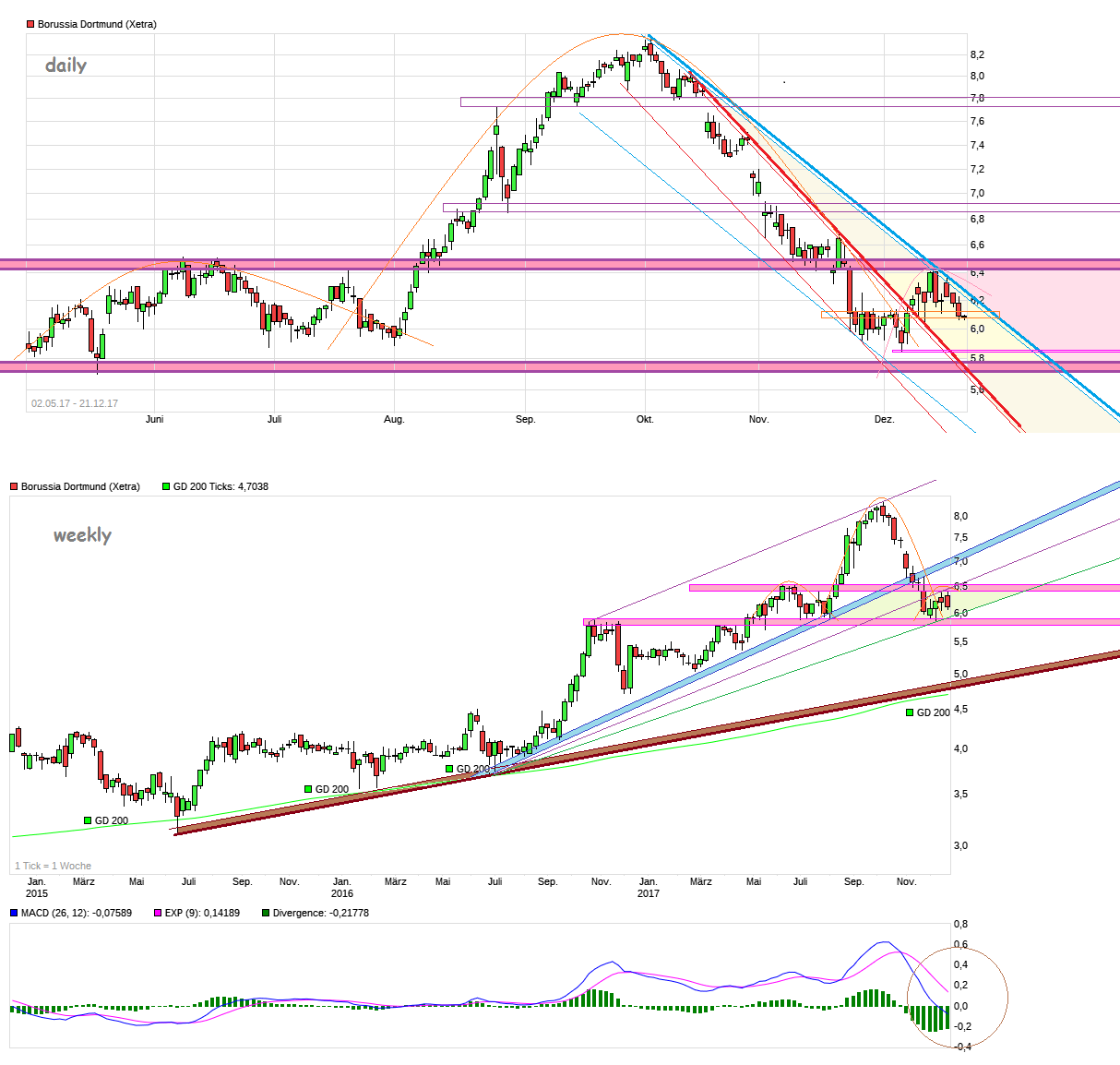 Borussia Dortmund - Charttechnik 1031087