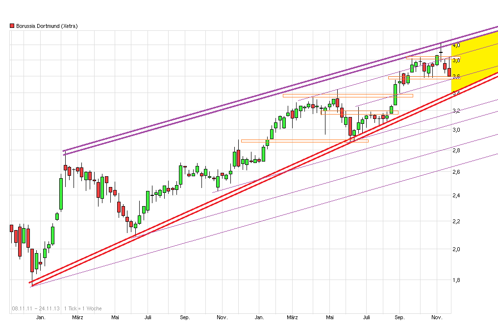 14 Gründe für ein Investment in BVB. 666253