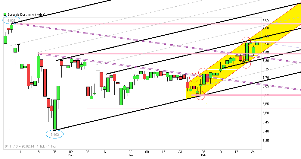 14 Gründe für ein Investment in BVB. 698943