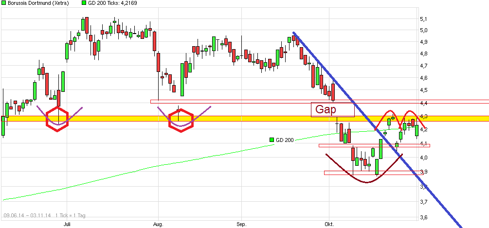 Borussia Dortmund - Charttechnik 770390
