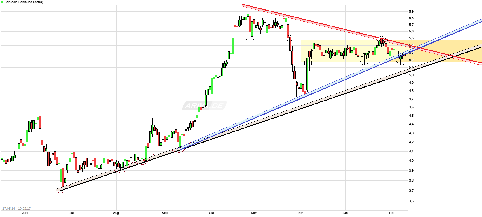 Borussia Dortmund - Charttechnik 970628