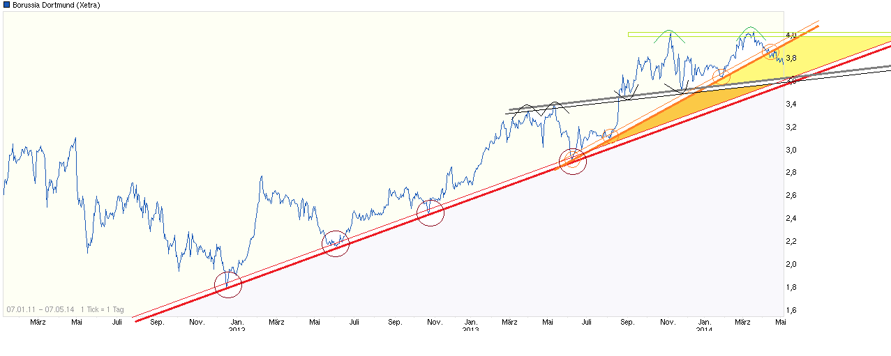 14 Gründe für ein Investment in BVB. 721008