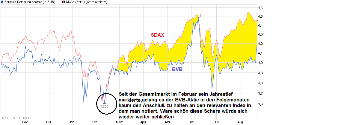 Borussia Dortmund - Unternehmens/Aktienanalyse 933992