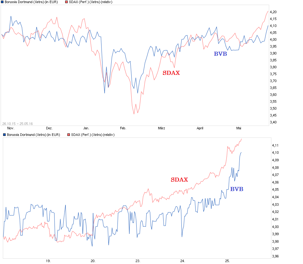 Borussia Dortmund - Charttechnik 916064