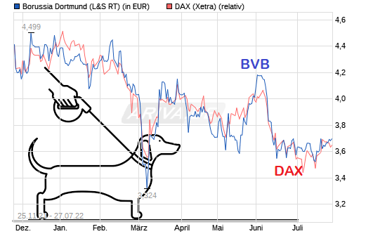 14 Gründe für ein Investment in BVB. 1325636