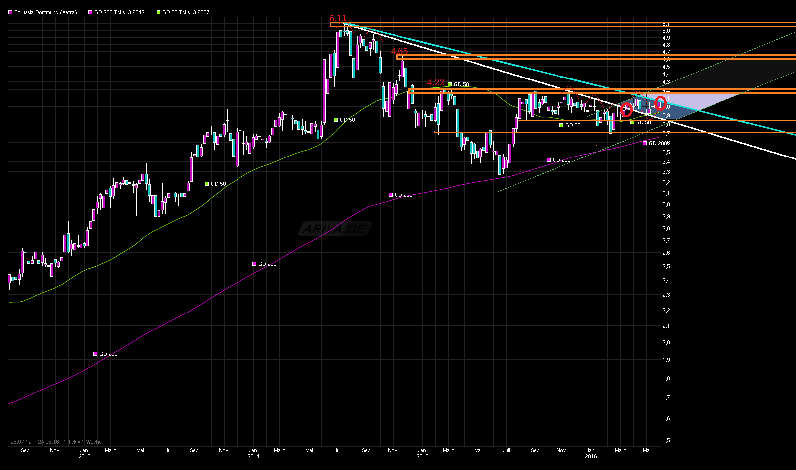 Borussia Dortmund - Charttechnik 916062