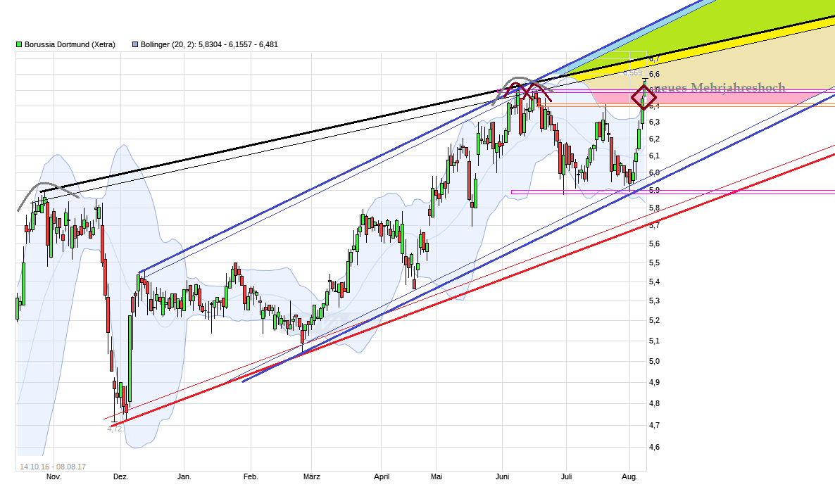 Borussia Dortmund - Charttechnik 1005791