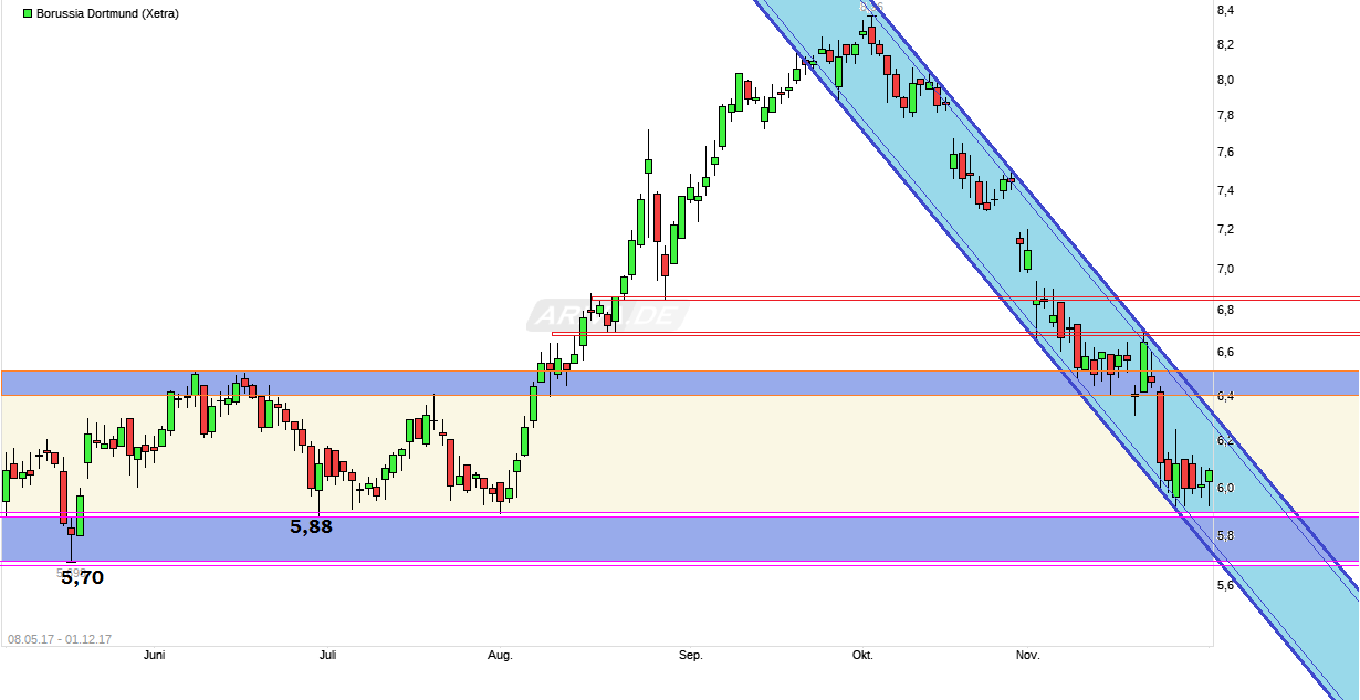 Borussia Dortmund - Charttechnik 1027627
