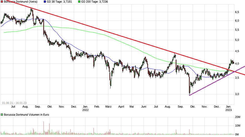 14 Gründe für ein Investment in BVB. 1351607