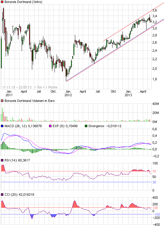 14 Gründe für ein Investment in BVB. 608443