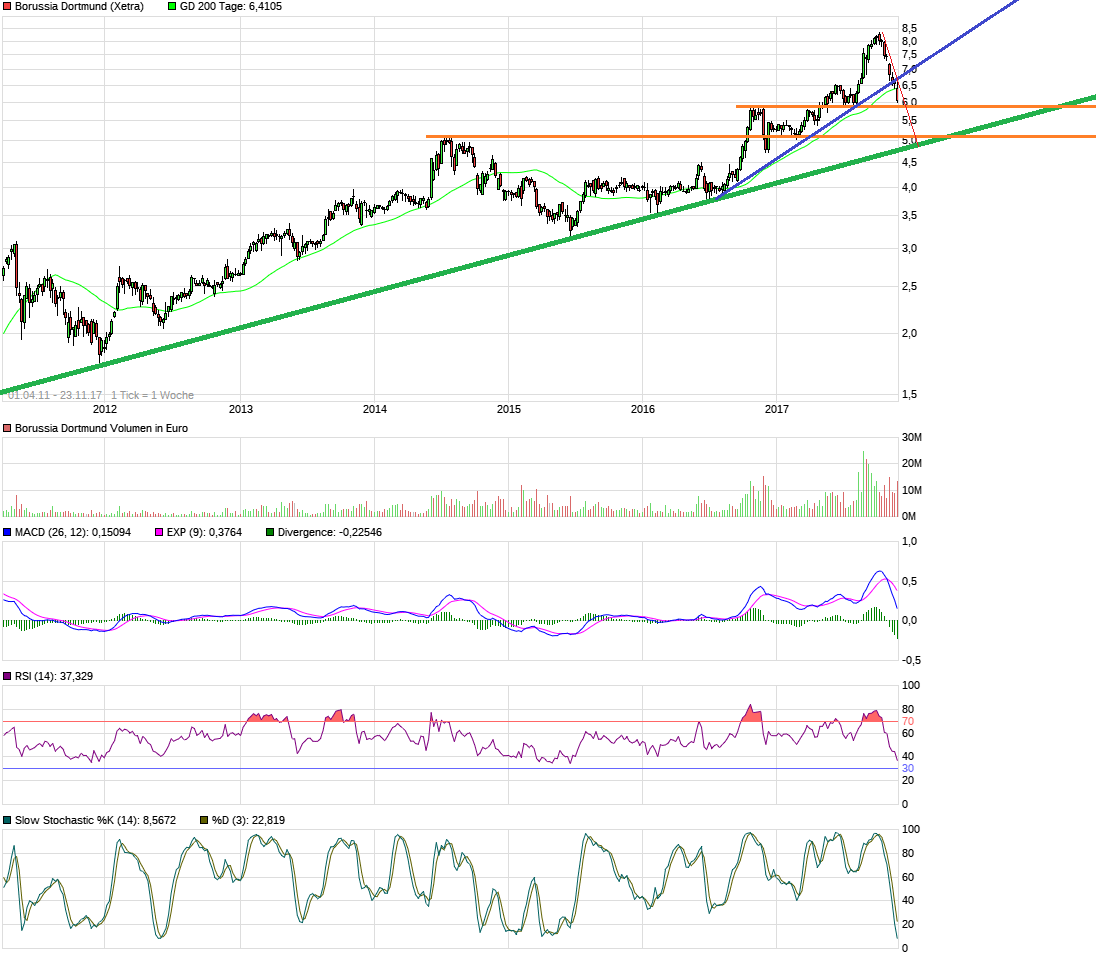 Borussia Dortmund - Unternehmens/Aktienanalyse 1025819