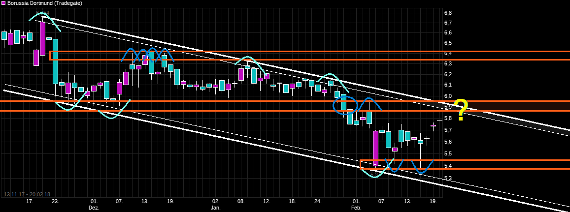 Borussia Dortmund - Charttechnik 1041653