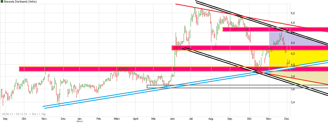 14 Gründe für ein Investment in BVB. 778979