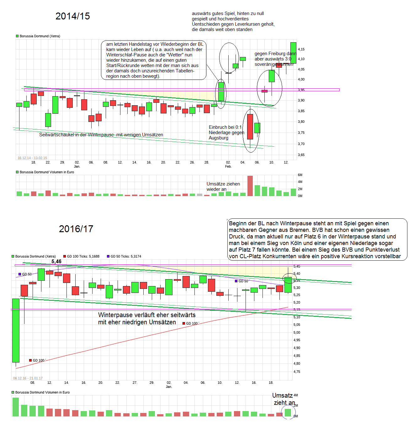 Borussia Dortmund - Charttechnik 965875