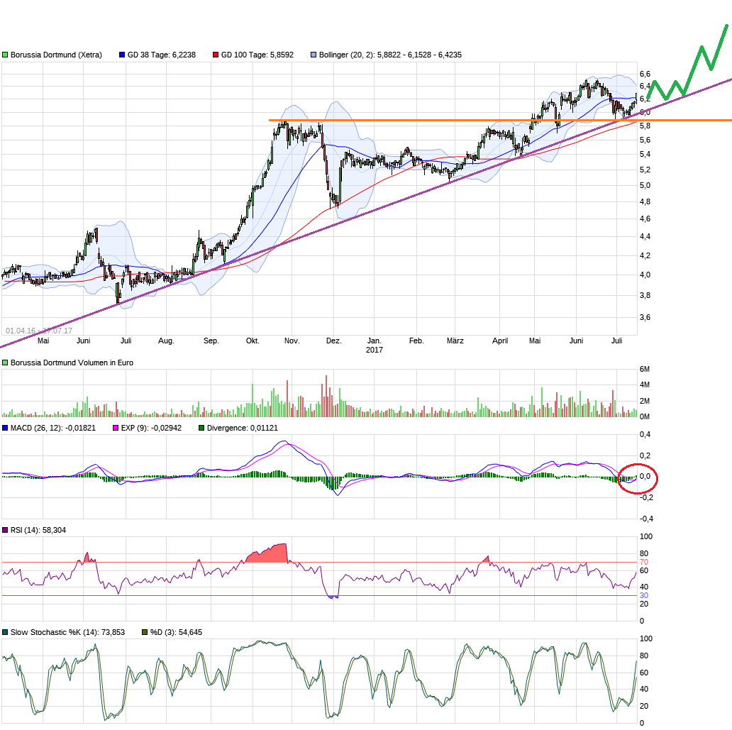 Borussia Dortmund - Charttechnik 1001897