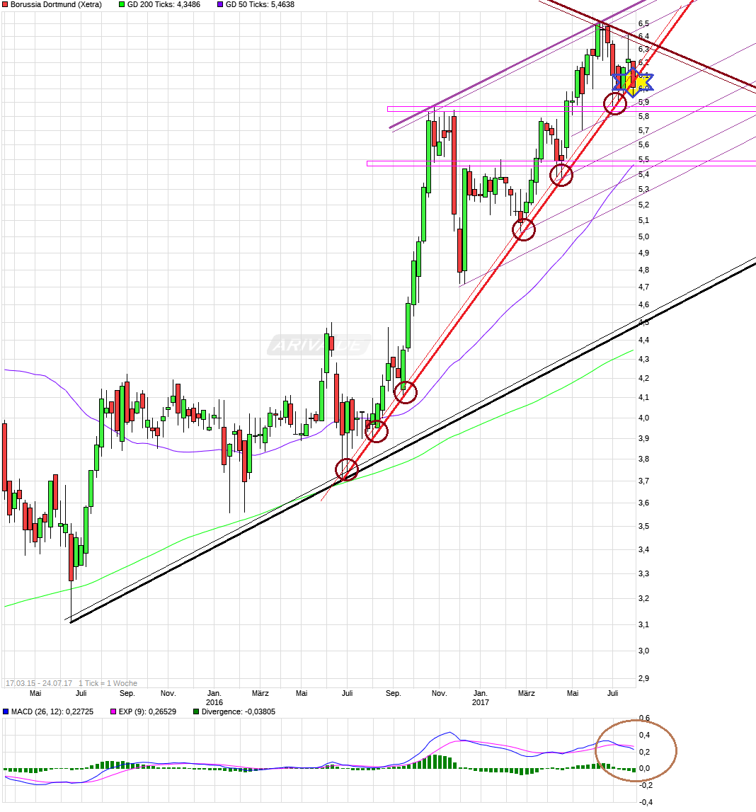 Borussia Dortmund - Charttechnik 1003132