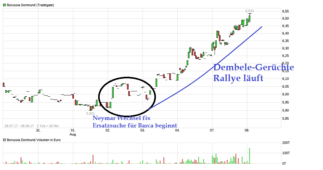 Borussia Dortmund - Unternehmens/Aktienanalyse 1005777